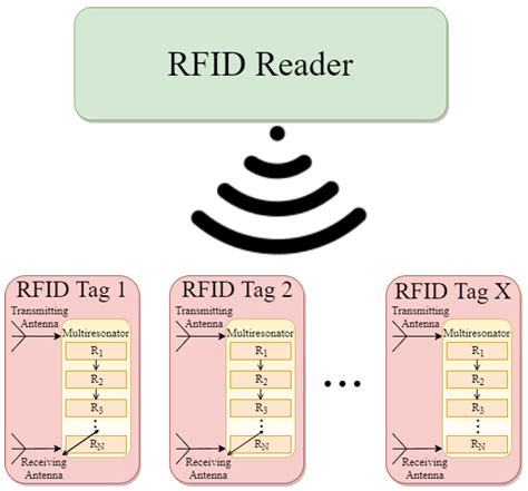 rfid tag small size|rfid tag circuit diagram.